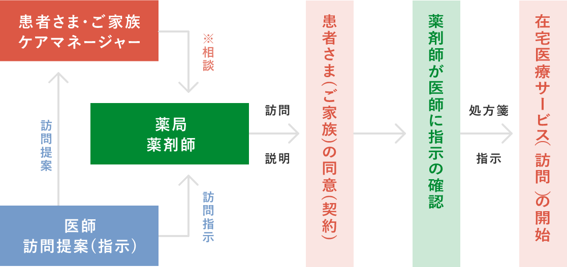 在宅医療の利用方法